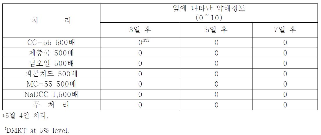 무농약 재배지역에서 친환경자재 살포에 따른 약해발생 정도