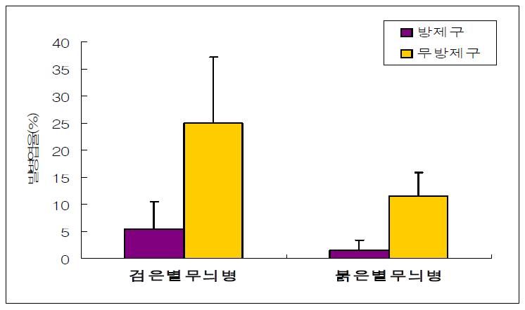 유과기 관행재배 포장과 무방제 재배포장의 주요 병해 발병엽율(2009).