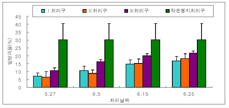 봉지씌우기 시기에 따른 배 검은별무늬병에 대한 발병과율(2009).