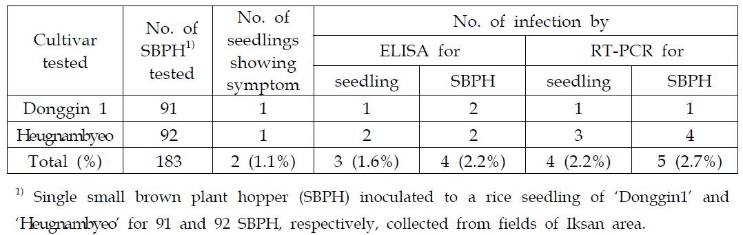 Comparison of detection sensitivity of RSV for the diagnosis methods ofseedling test, ELISA and RT-PCR