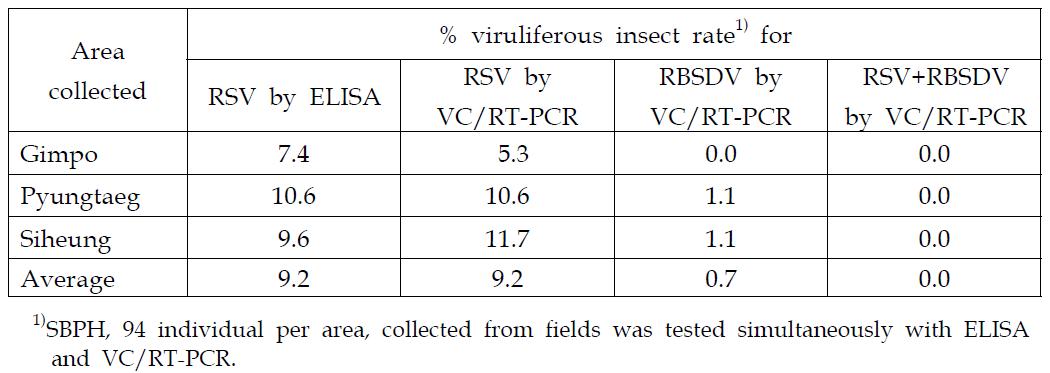Rate of viruliferous insect for RSV and RBSDV by ELISA andVC/RT-PCR