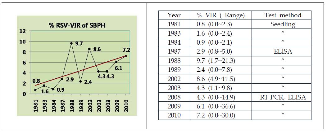 Yearly change of viruliferous insect rate of overwintered SBPH