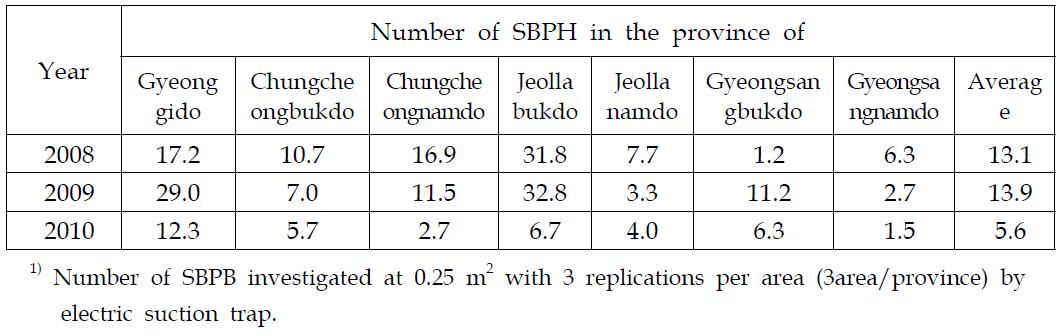 Population density1) of over wintered SBPH depending upon provinces