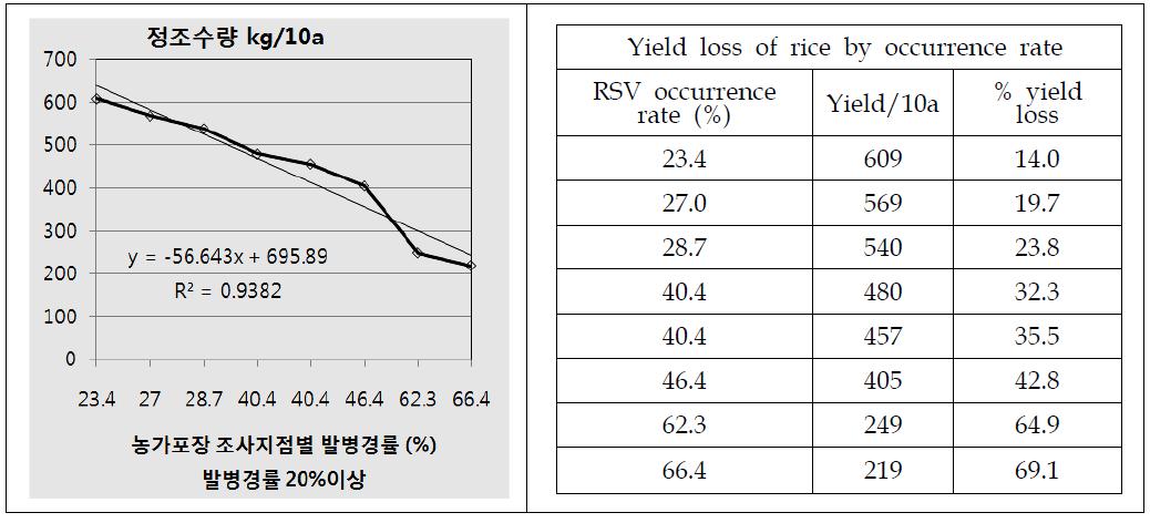 Yield loss of rice plant on natural fields infested naturally with RSV bythe infection hill rate over 23.4% at Taean area. Rice cultivar investigated was Ungwang.