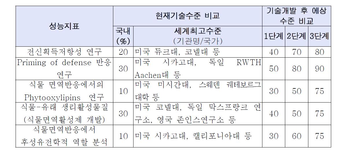 선진국 대비 국내 기술수준 비교