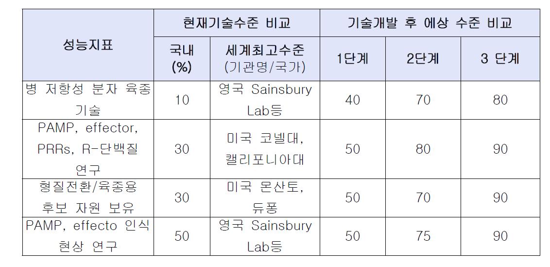 선진기업 대비 국내 기술수준 비교