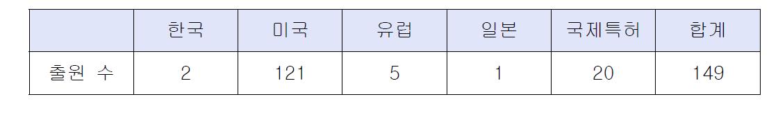 식물 선천적 면역 현상 관련 유전자의 특허 출원국 비교