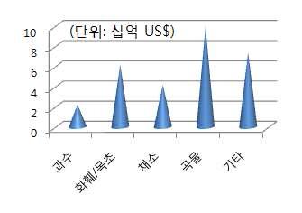 세계종자 시장 규모 [자료: Global Industry AnalysisInc. ' Seeds': A global Strategic Business Report (2004)]