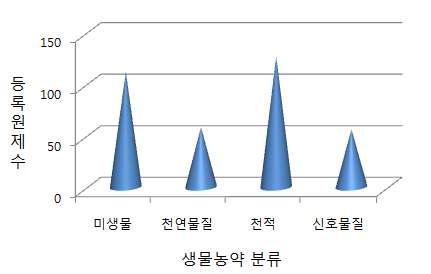 British Crop Protection Council에 의한 생물농약 등록원제수(2004)