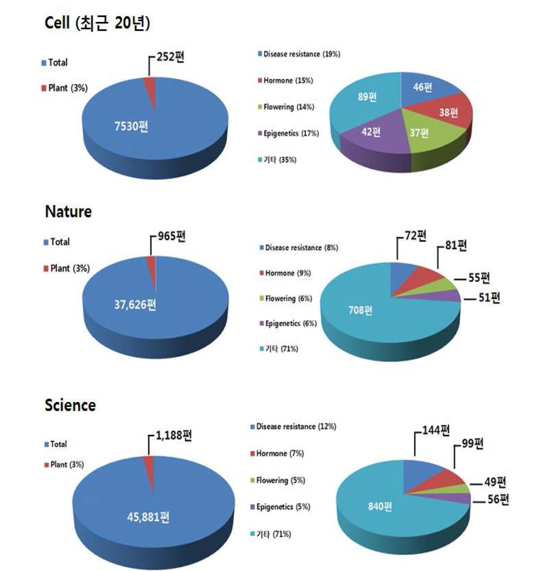 Cell, Nature 그리고 Science지에 발표된 총 식물학 관련 논문 및주요 분야별 논문 수 (1990-2010년)