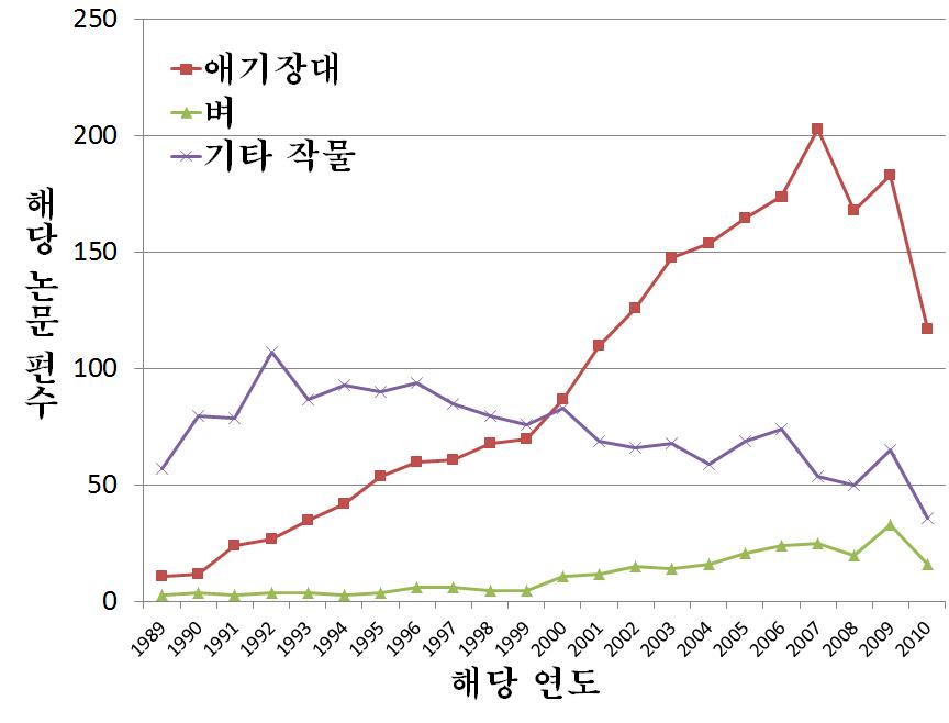 Plant Cell에 기재된 주요 연구대상 식물별 논문 수 변동 추이(1989-2010년)