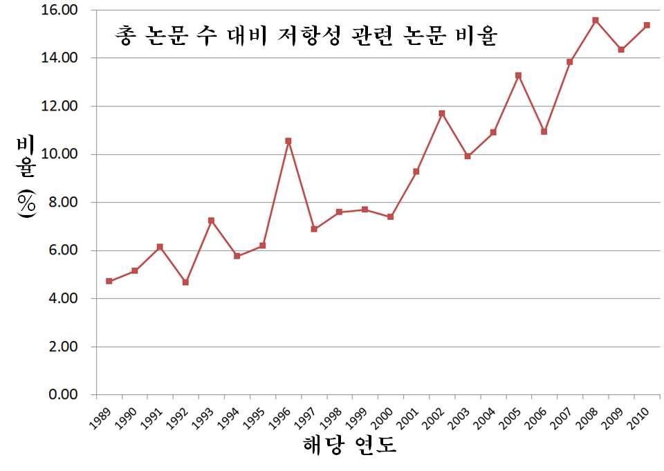 Plant Physiology에 기재된 총 발표된 논문 수 대비 식물저항성관련 논문 비율 변동 추이 (1989-2010년)