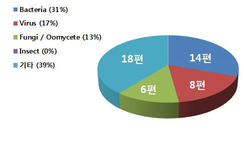 Cell지에 발표된 총 식물 병 저항성 관련 논문 중 식물 병원균별논문 수 (1990-2010년)