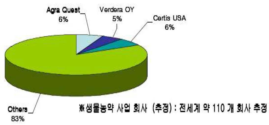 전 세계의 대표적인 바이오 농약 개발업체