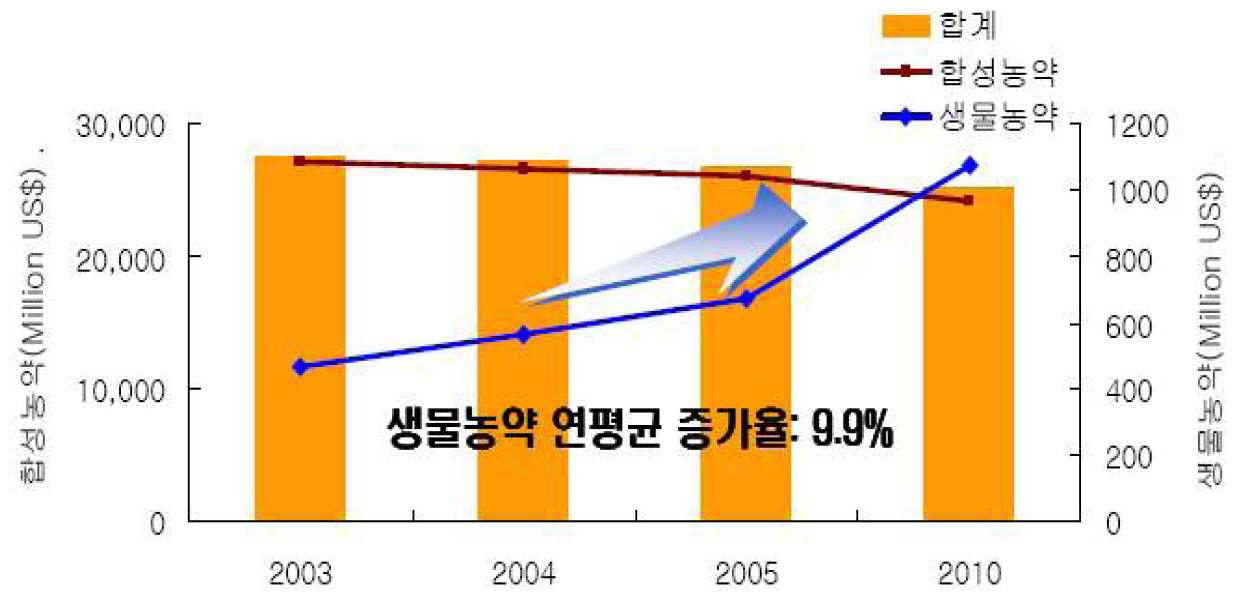 합성농약과 생물농약 시장의 변이 추세