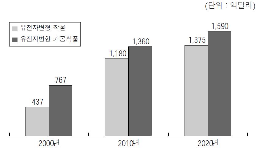 유전자 변형 작물의 이용 현황 및 전망(출처 : 유전자 변형작물, 2004, KISTI)