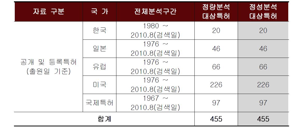 국가별 분석구간 및 특허건수