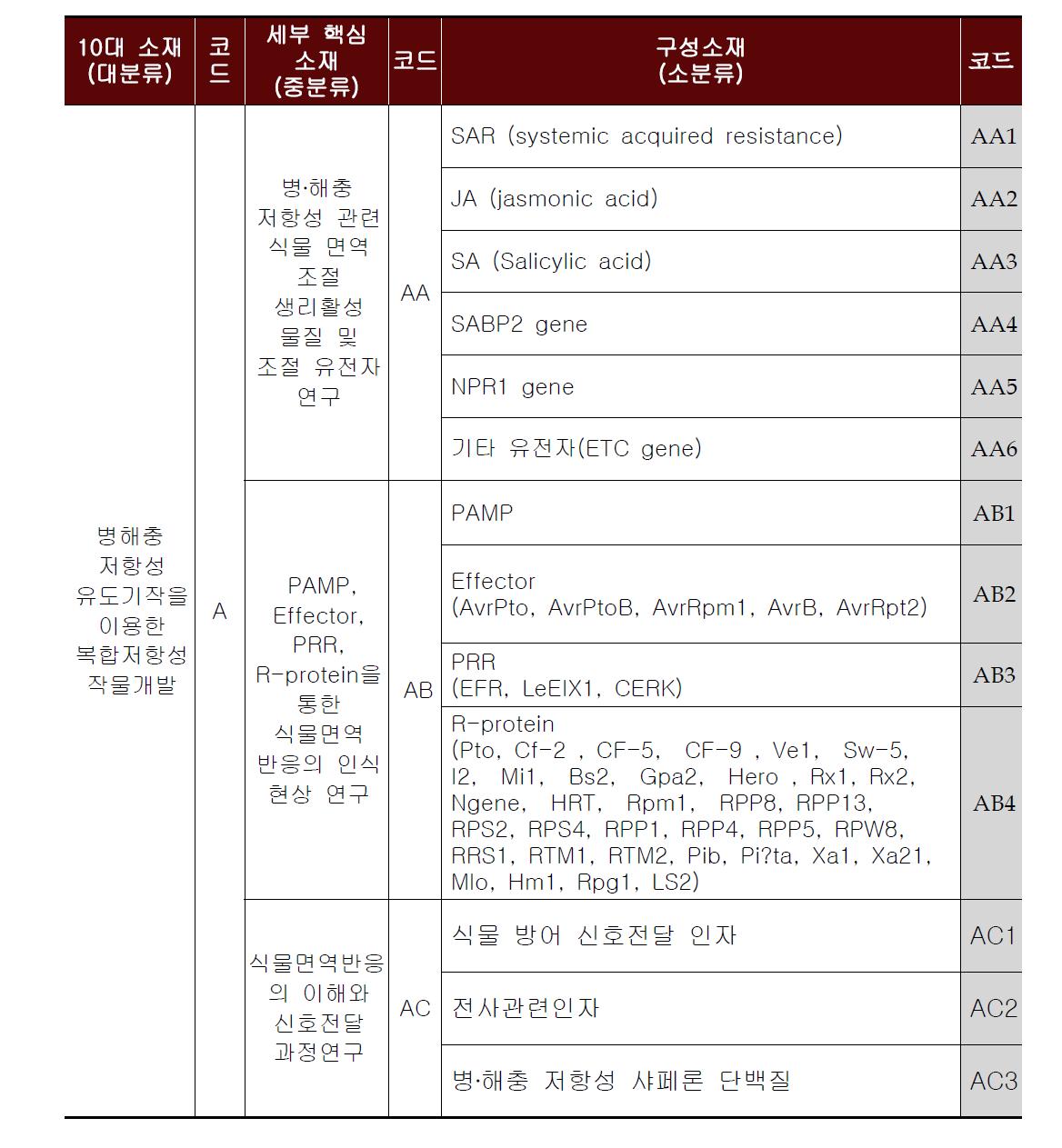 분석대상 기술분류