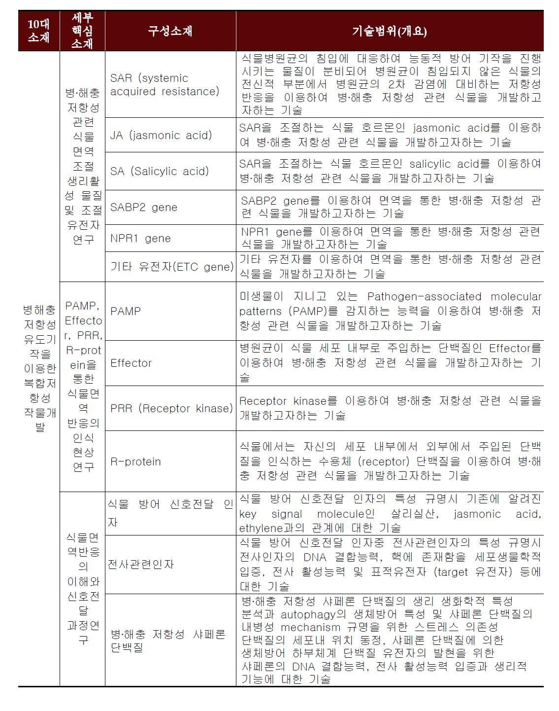 분석대상 기술범위