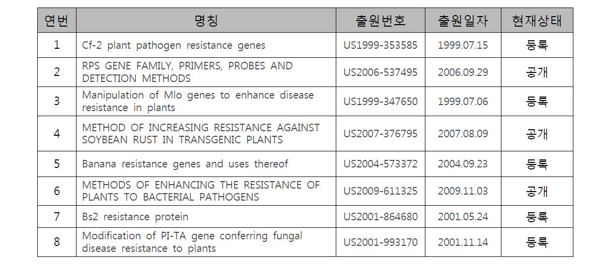 PAMP, Effector, PRR, R-protein을 통한 식물면역 반응의 인식 현상 연구관련 선행기술자료