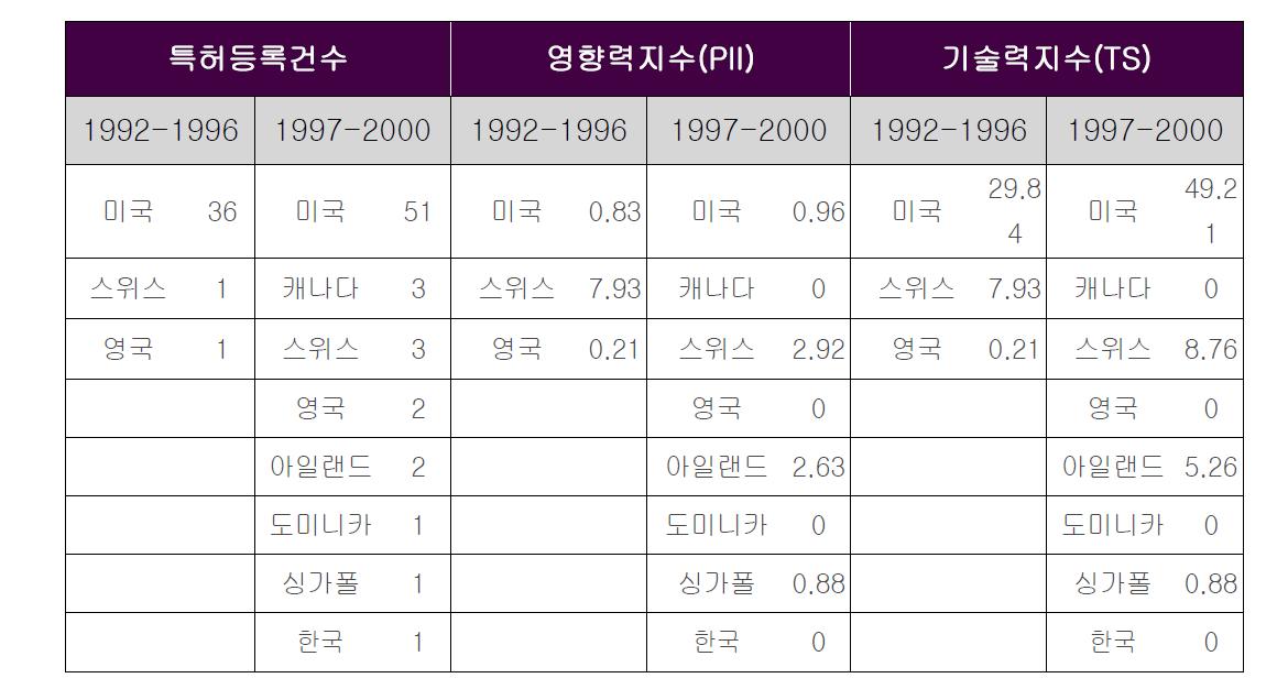 미국특허에서 국가별 기술수준 순위