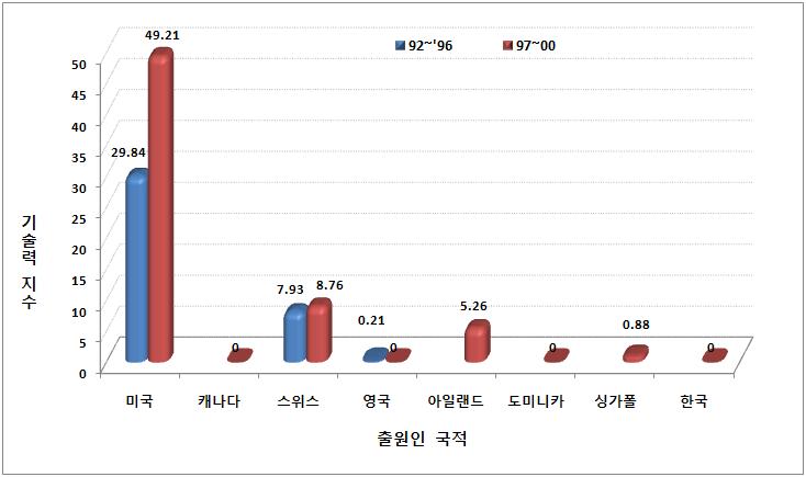 출원인 국적별 기술력지수 (미국특허)