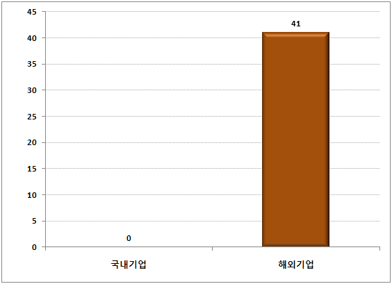 국내외 핵심특허 비교