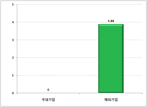 국내외 핵심특허 유사도 현황