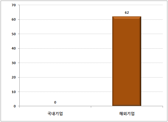 국내외 핵심특허 비교