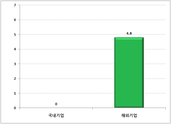 국내외 핵심특허 유사도 현황