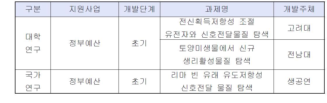 국내 연구 개발 현황