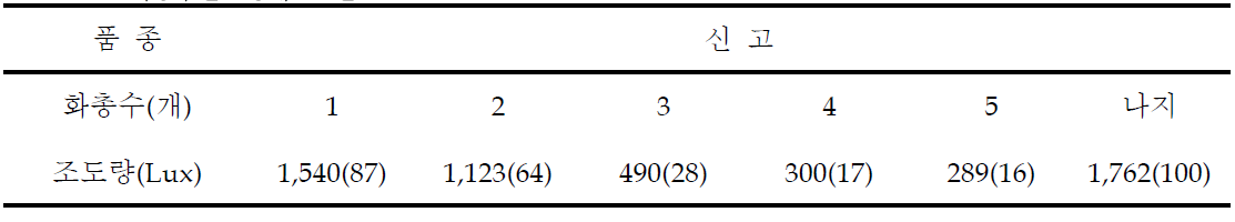 화총수별 상대조도율 (2009. 6. 24