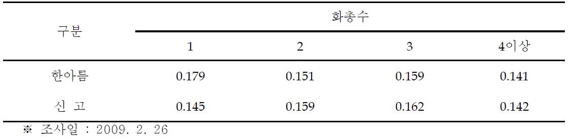 화총수별 품종별 1년차 눈의 충실도