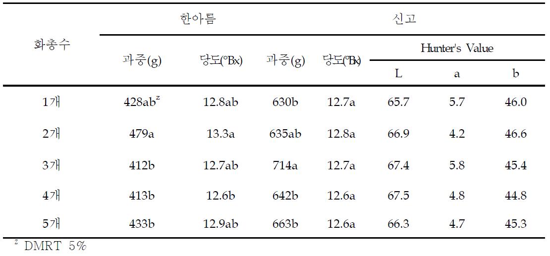 화총수별 품종별 과실 특성 비교(’08~’09년 평균)