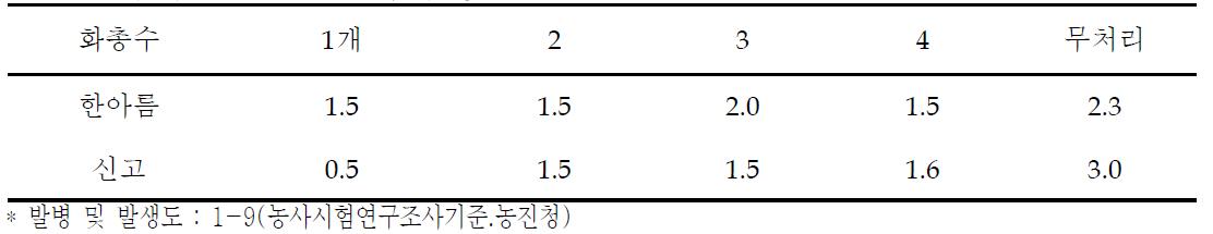 화총수별 품종별 흑성병 이병엽 정도(’08~’09년 평균) (조사일 : 6월 30일)
