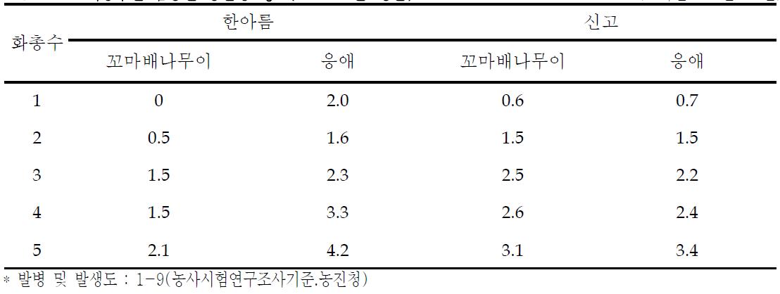 화총수별 품종별 충발생 정도(’08~’09년 평균) (조사일 : 6월 30일)