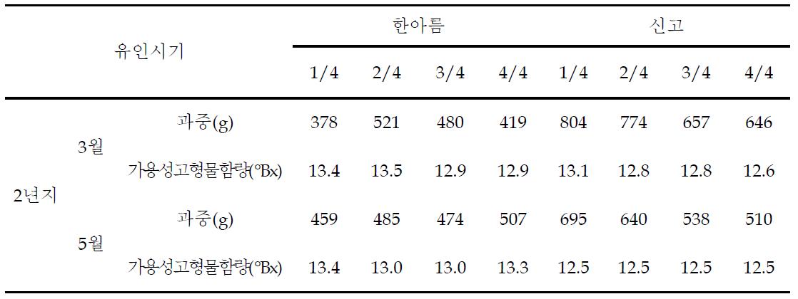 착과위치에 따른 과실 특성 비교