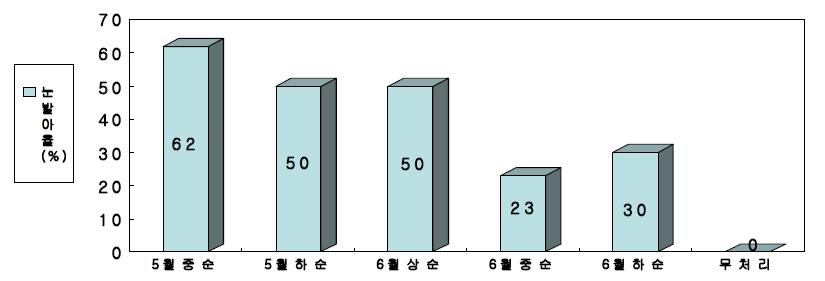 열매가지 도장지 제거시기에 따른 신초 재발아율