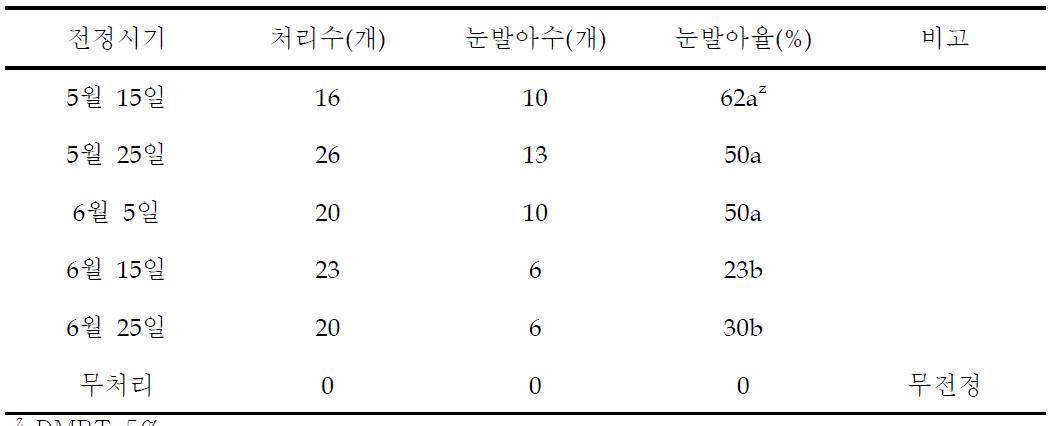 열매가지 도장지 전정시기에 따른 신초 재발아율 비교