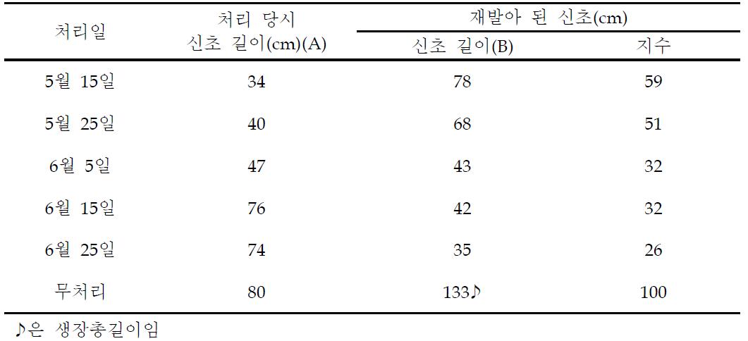 열매가지 도장지 전정시기에 따른 재발아 신초의 생육 비교