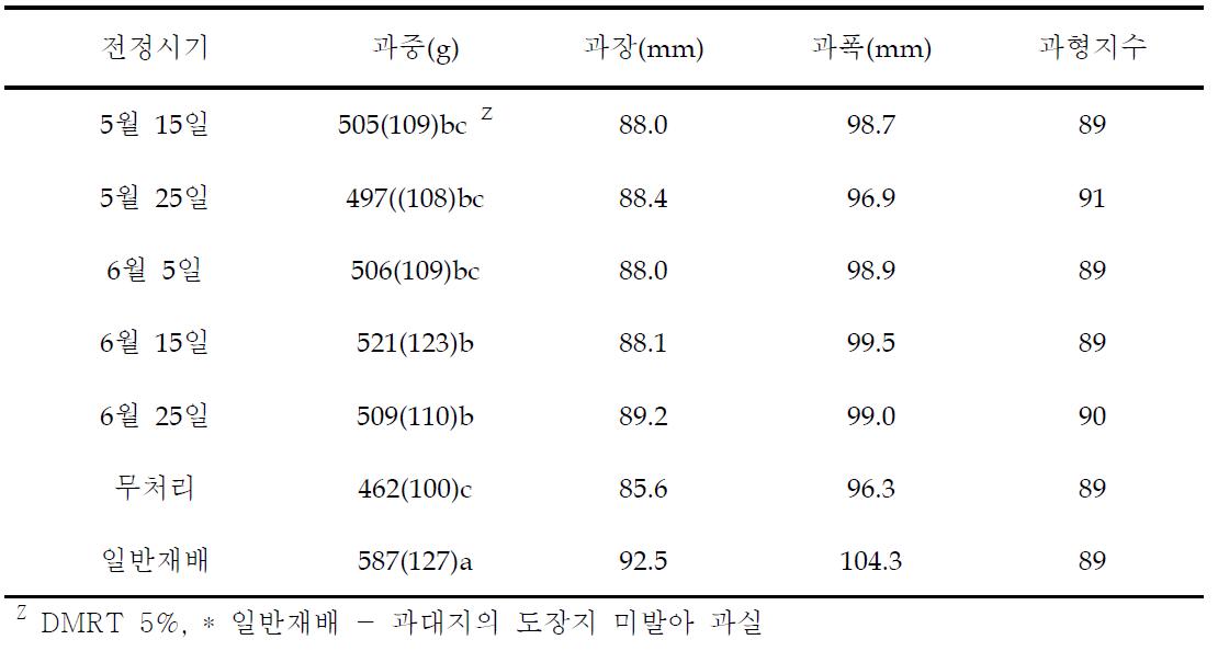 열매가지 도장지 전정시기에 따른 과중 및 과실형태 비교