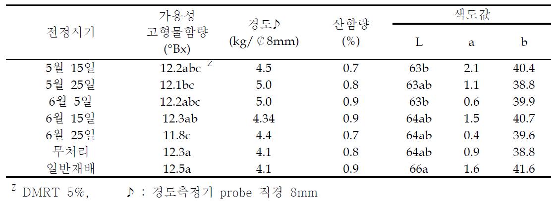 열매가지 도장지 전정시기에 따른 과실 특성 비교