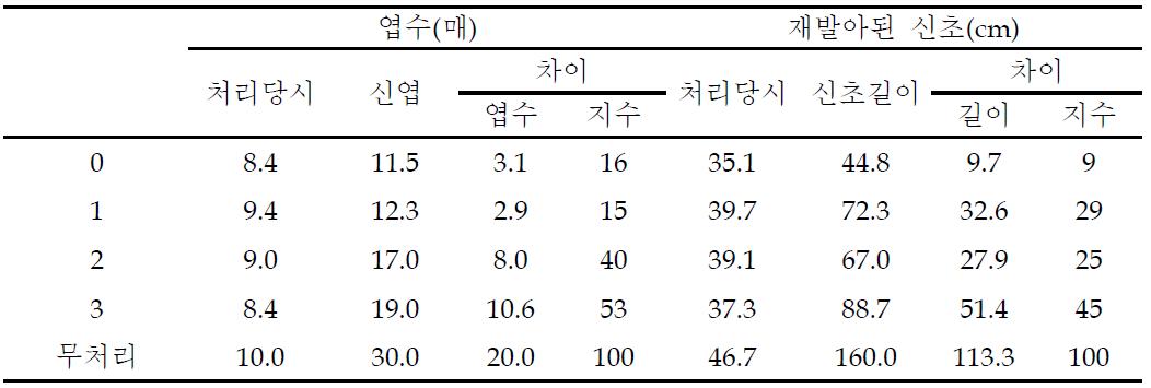 열매가지 도장지 전정정도에 따른 재발아 신초의 생육비교