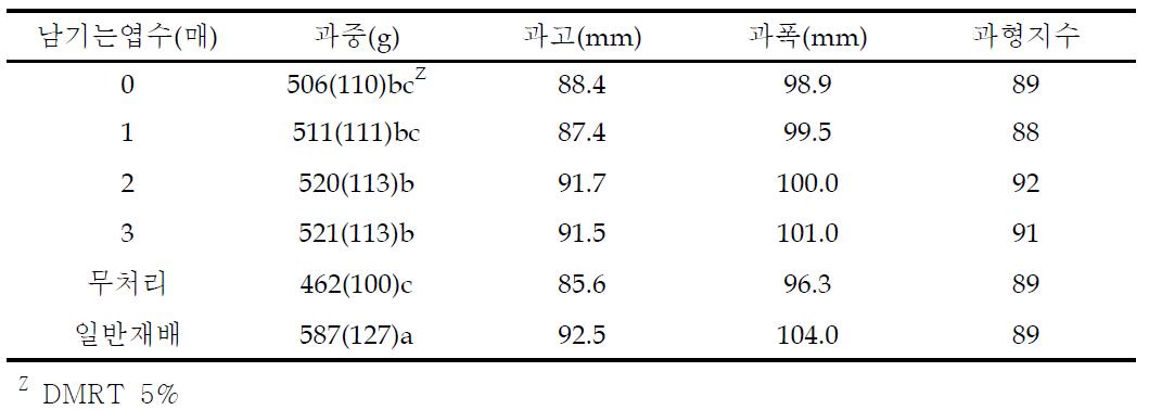 열매가지 도장지 제거시기에 따른 과중 및 과실형태 비교