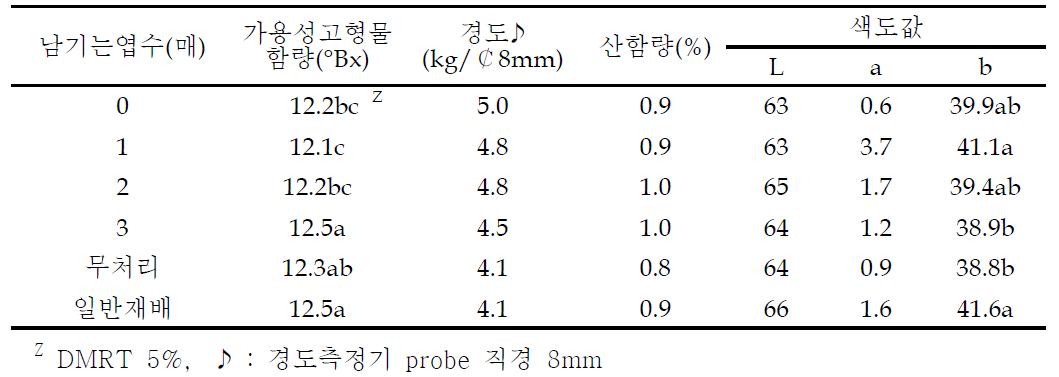 열매가지 도장지 전정정도에 따른 과실 특성 비교