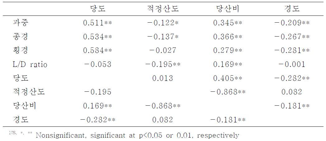 신고의 과실크기별 과실품질 상관분석