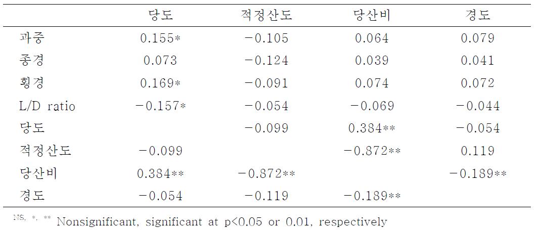 황금배의 과실크기별 과실품질 상관분석