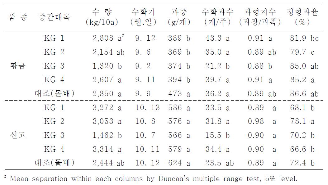 중간대목에 따른 황금배 및 신고의 수량 및 과실 생육상황