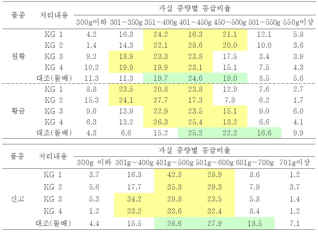 과실 중량별 등급비율