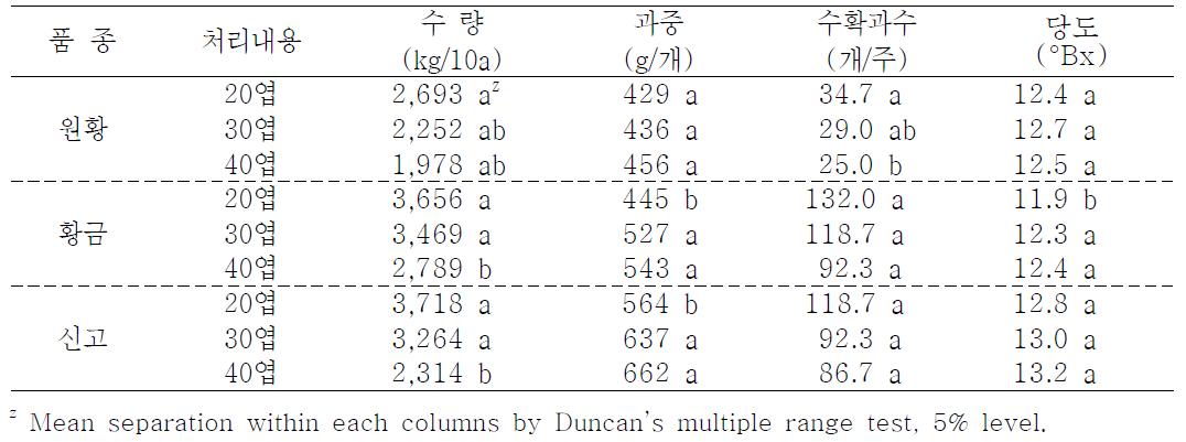 품종별 엽과비에 따른 수량성